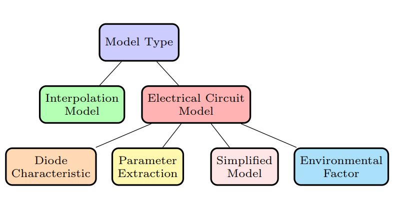 High-Fidelity Photovoltaic Emulation Using an ANFIS Model and Advanced Control Strategies