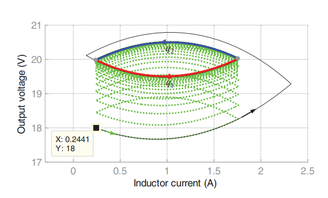 Hybrid control design for limit cycle stabilisation of planar switched systems
