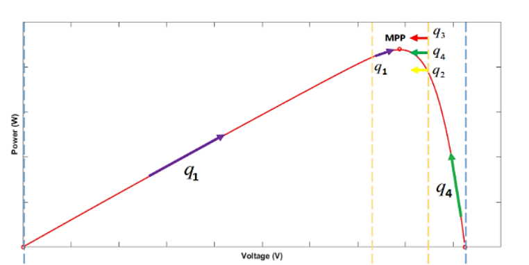 A Novel Hybrid Control for Maximizing Power in a Photovoltaic System
