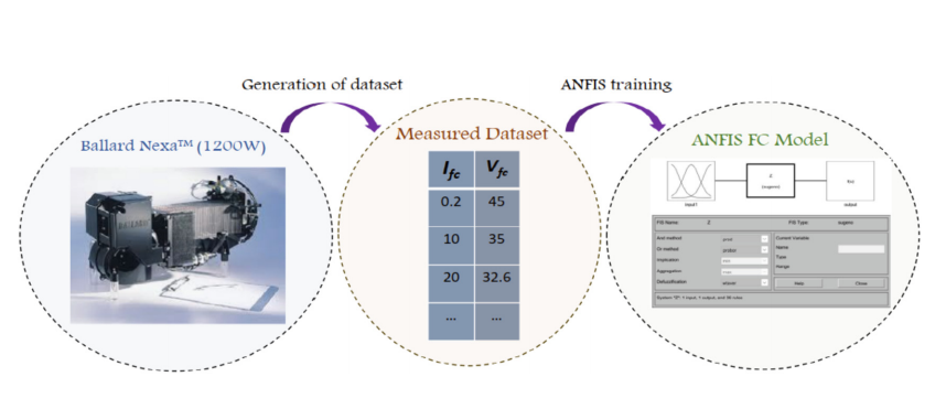 ANFIS-Based Modeling of the Nexa™ 1.2 kW Fuel Cell Module for Enhanced PEMFC Emulation