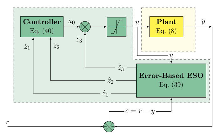 Unified active disturbance rejection control (UADRC) for electrical machines with uncertainties