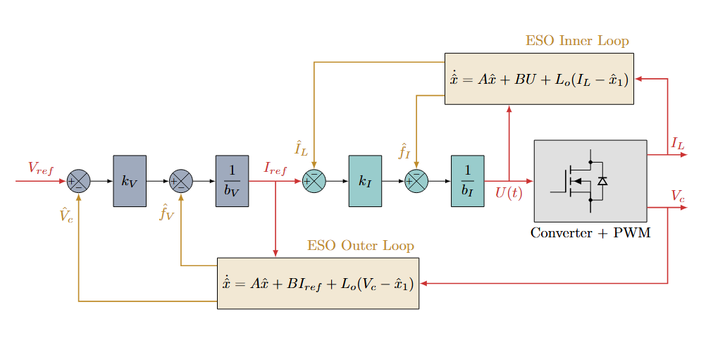 Design and Evaluation of a Double-Loop ADRC Scheme for DC–DC Push–Pull Converters