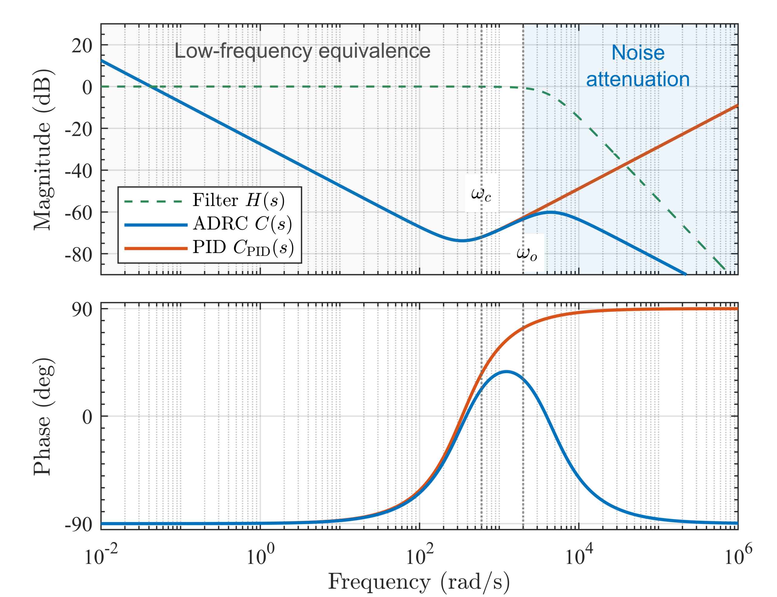 Active Disturbance Rejection Control for Robust DC Bus Regulation in Standalone Multistage Inverters