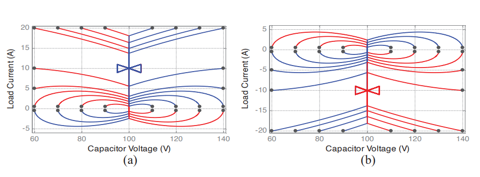 A Novel Hybrid Control Strategy based on Limit Cycle Stabilization for Flying Capacitors Multilevel Inverters
