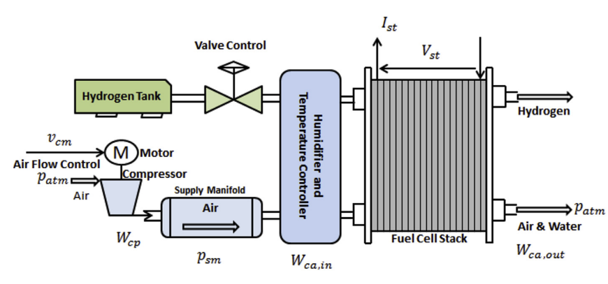 Novel hybrid fuzzy-PID control scheme for air supply in PEM fuel-cell-based systems
