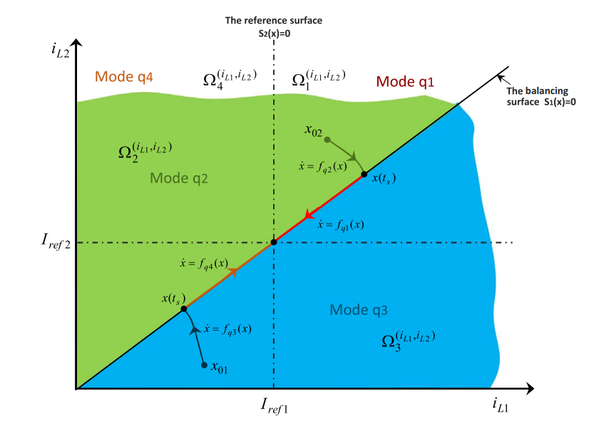 Load estimator-based hybrid controller design for two-interleaved boost converter dedicated to renewable energy and automotive applications