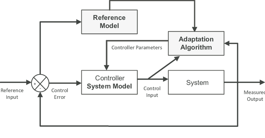 Adaptive Control