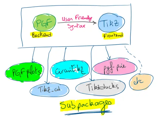 TikZ for Beginners Course
